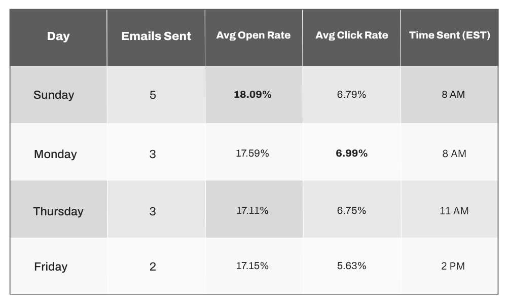A table showing open rate by day of the week sent.